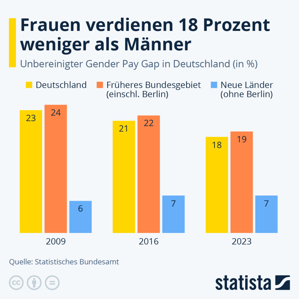 Gleichberechtigung am Arbeitsplatz,
Frauen verdienen 18% weniger, Gender Pay Gap