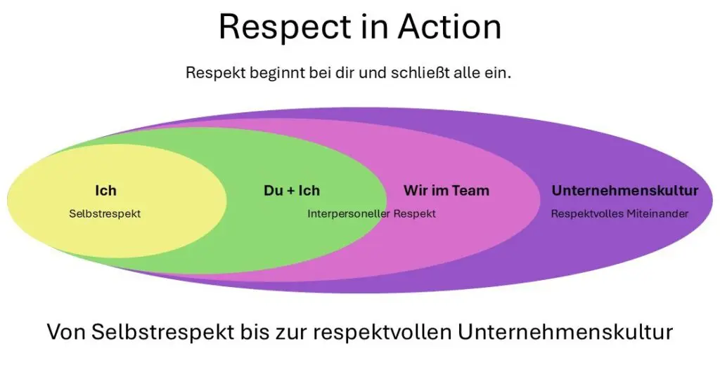 Respect in Action - Eine Entdeckungsreise