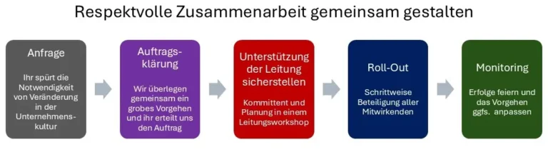 Respect Engineering: Vorgehenseise für den Kulturwandel für mehr Respekt am Arbeitsplatz