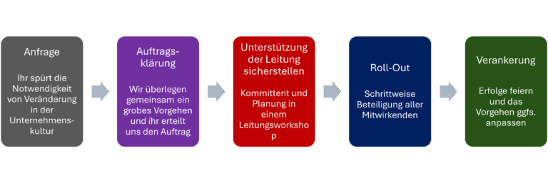 Respektvolle Zusammenarbeit gemeinsam gestalten