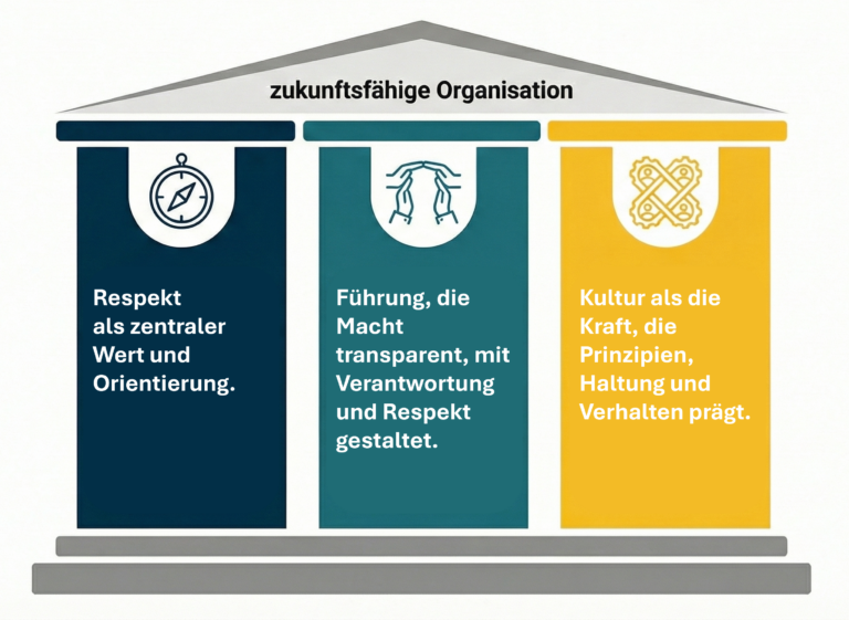 Fokus Respekt Führung Kultur