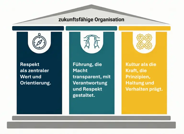 Fokus Respekt Führung Kultur